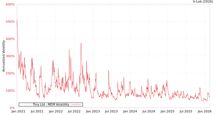 graph of Tiny Ltd MEM
