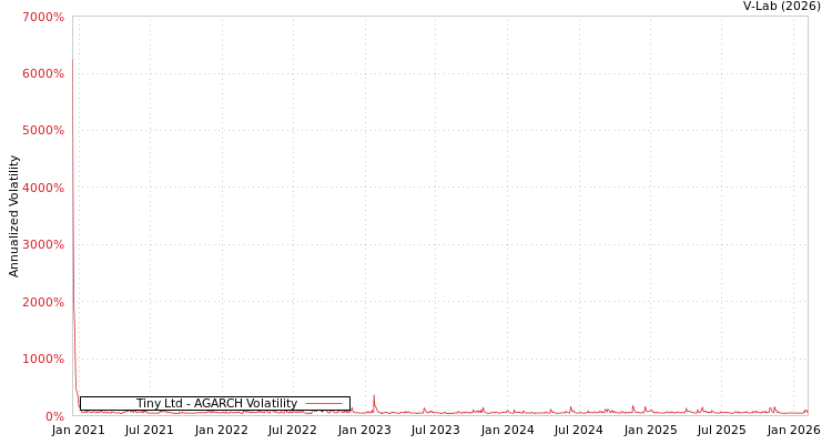 graph of Tiny Ltd AGARCH