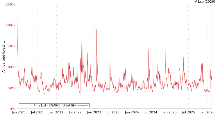 graph of Tiny Ltd EGARCH