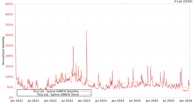 graph of Tiny Ltd SGARCH