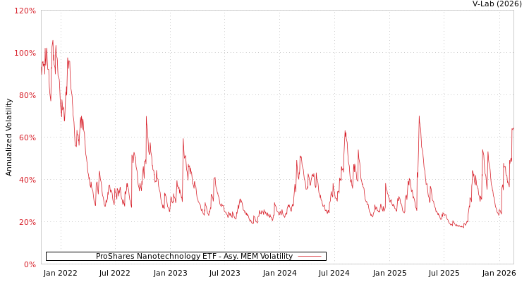 graph of ProShares Nanotechnology ETF AMEM