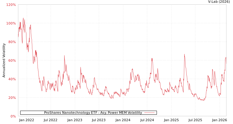 graph of ProShares Nanotechnology ETF APMEM