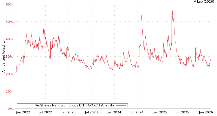 graph of ProShares Nanotechnology ETF APARCH