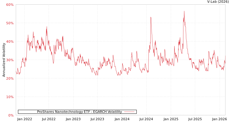 graph of ProShares Nanotechnology ETF EGARCH