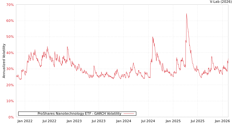 graph of ProShares Nanotechnology ETF GARCH