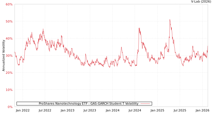 graph of ProShares Nanotechnology ETF GAS-GARCH-T