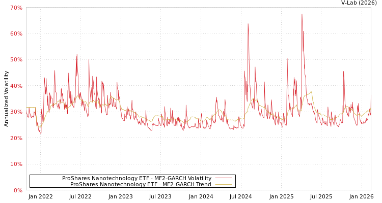 graph of ProShares Nanotechnology ETF MF2-GARCH