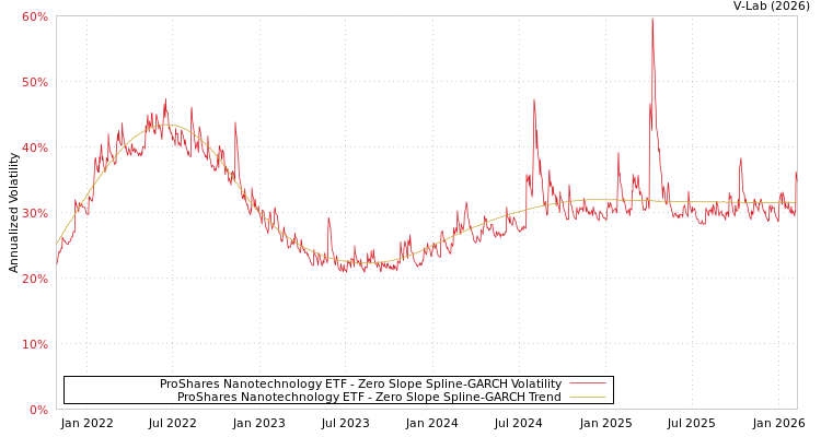graph of ProShares Nanotechnology ETF S0GARCH