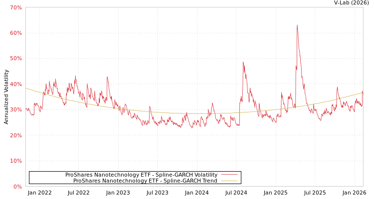 graph of ProShares Nanotechnology ETF SGARCH