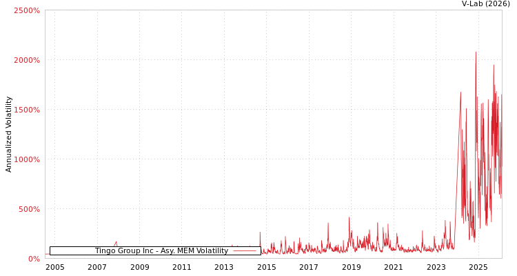 graph of Tingo Group Inc AMEM