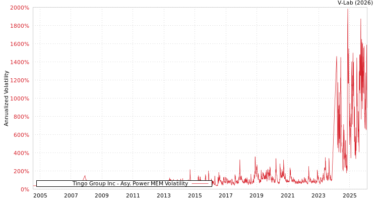 graph of Tingo Group Inc APMEM