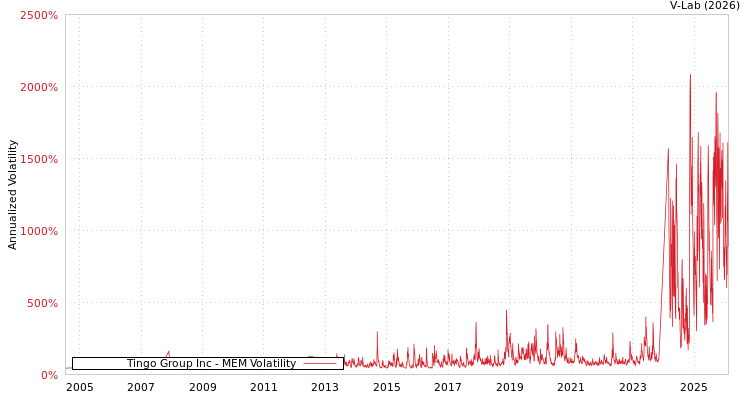 graph of Tingo Group Inc MEM
