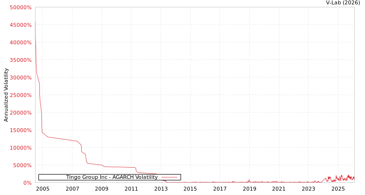 graph of Tingo Group Inc AGARCH