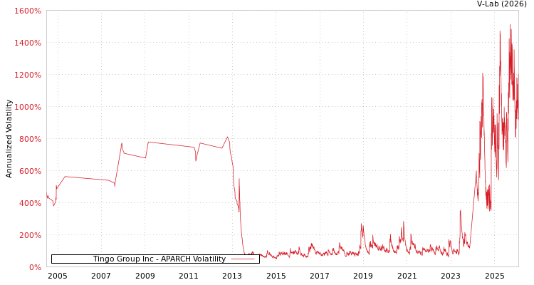 graph of Tingo Group Inc APARCH