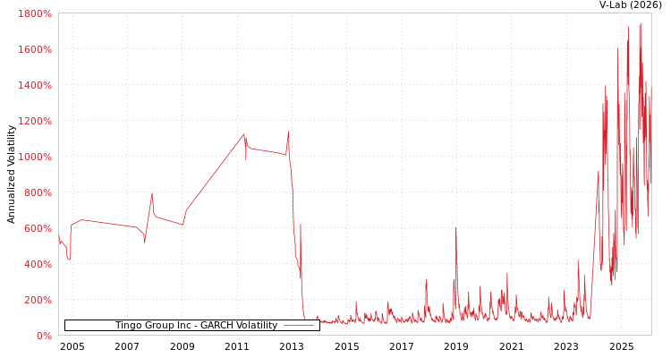graph of Tingo Group Inc GARCH