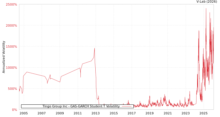 graph of Tingo Group Inc GAS-GARCH-T