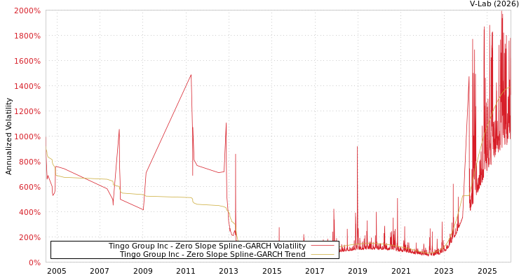 graph of Tingo Group Inc S0GARCH