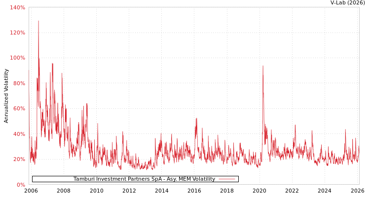 graph of Tamburi Investment Partners SpA AMEM
