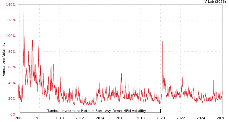 graph of Tamburi Investment Partners SpA APMEM
