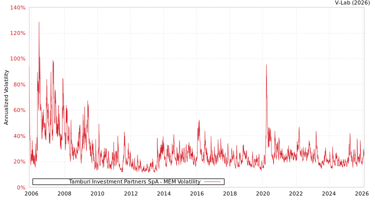graph of Tamburi Investment Partners SpA MEM