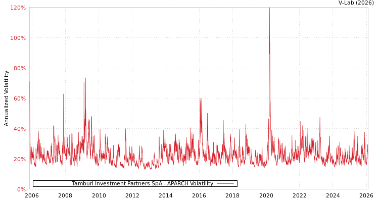 graph of Tamburi Investment Partners SpA APARCH