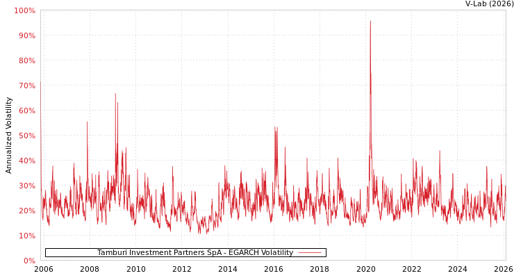 graph of Tamburi Investment Partners SpA EGARCH