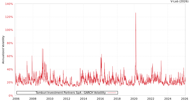 graph of Tamburi Investment Partners SpA GARCH