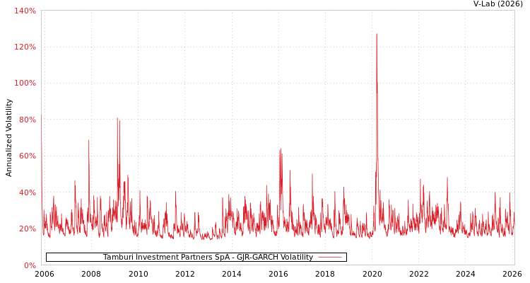 graph of Tamburi Investment Partners SpA GJR-GARCH