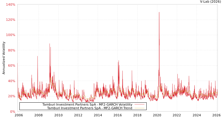graph of Tamburi Investment Partners SpA MF2-GARCH
