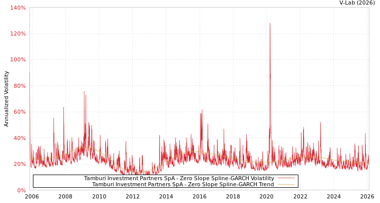 graph of Tamburi Investment Partners SpA S0GARCH