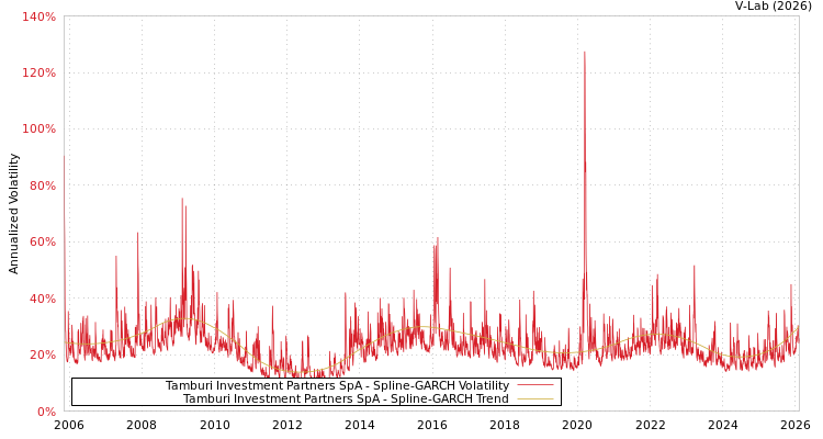 graph of Tamburi Investment Partners SpA SGARCH