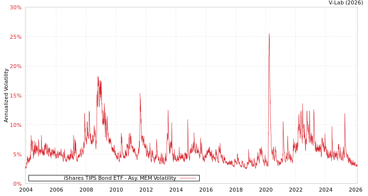 graph of iShares TIPS Bond ETF AMEM