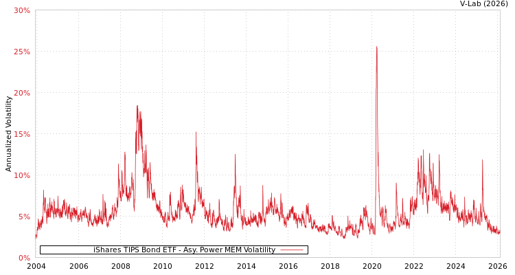 graph of iShares TIPS Bond ETF APMEM