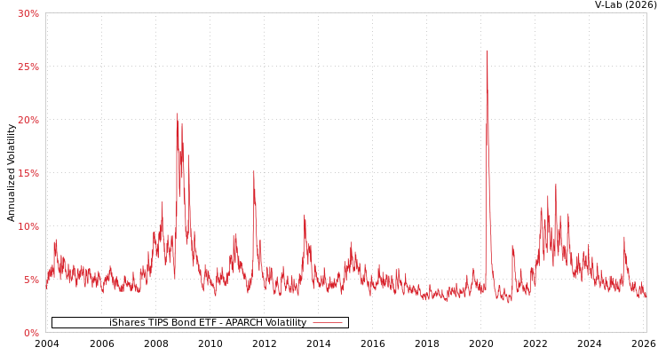 graph of iShares TIPS Bond ETF APARCH
