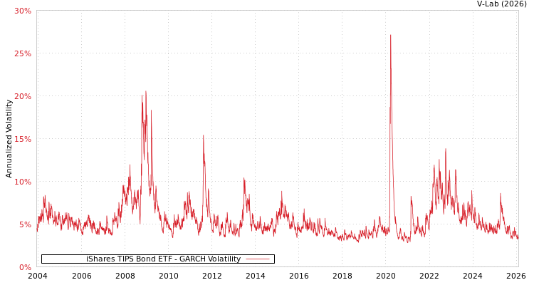 graph of iShares TIPS Bond ETF GARCH