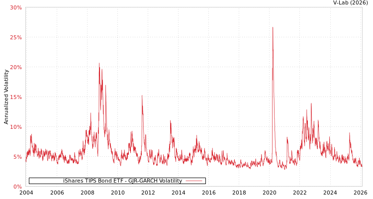 graph of iShares TIPS Bond ETF GJR-GARCH
