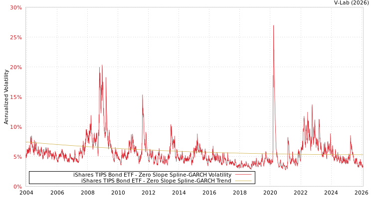 graph of iShares TIPS Bond ETF S0GARCH