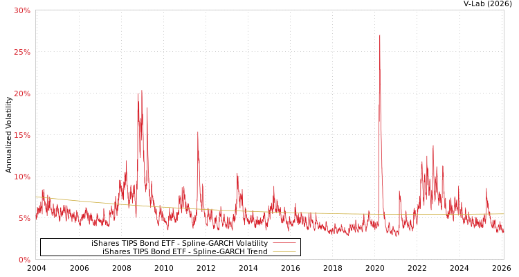 graph of iShares TIPS Bond ETF SGARCH