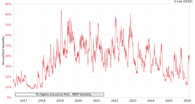 graph of Tin Nghia Industrial Park MEM