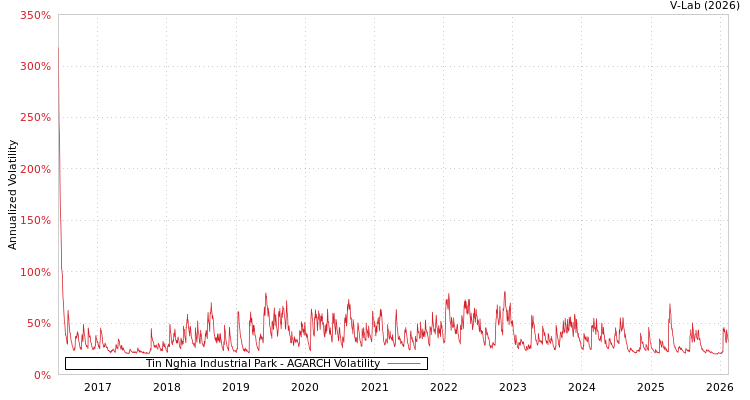graph of Tin Nghia Industrial Park AGARCH