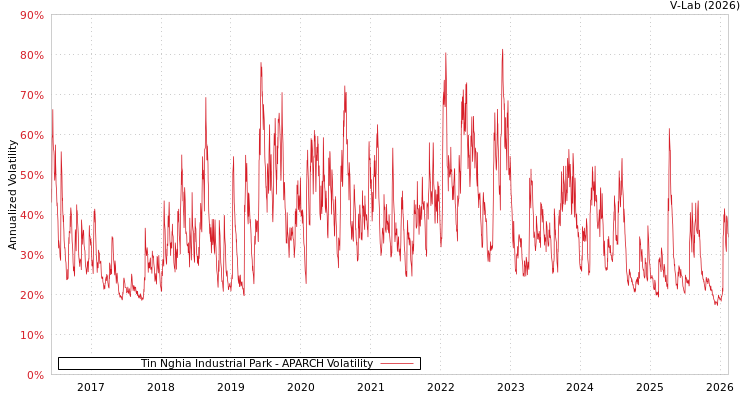 graph of Tin Nghia Industrial Park APARCH