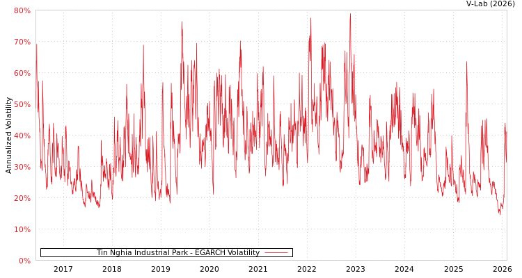 graph of Tin Nghia Industrial Park EGARCH