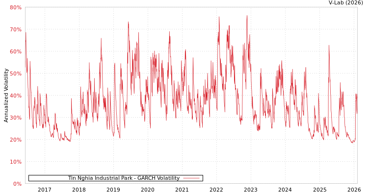 graph of Tin Nghia Industrial Park GARCH