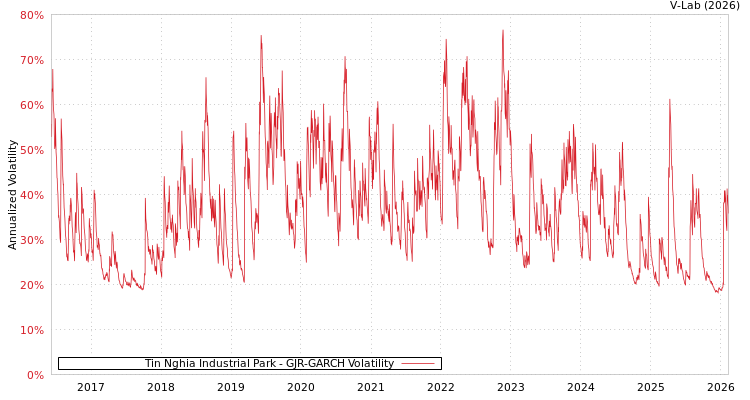 graph of Tin Nghia Industrial Park GJR-GARCH