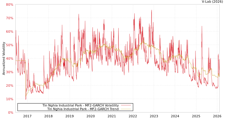 graph of Tin Nghia Industrial Park MF2-GARCH