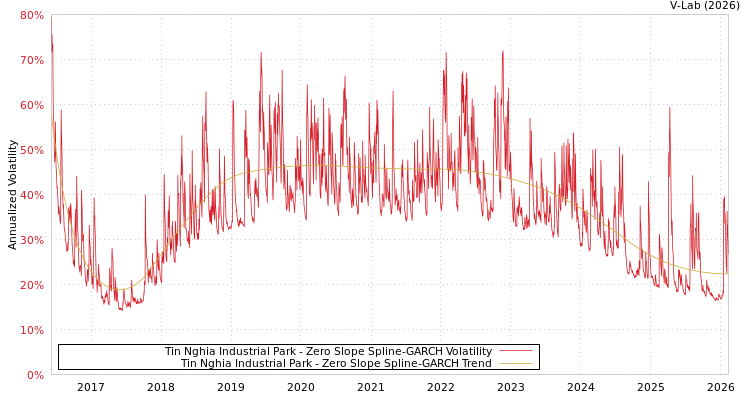 graph of Tin Nghia Industrial Park S0GARCH