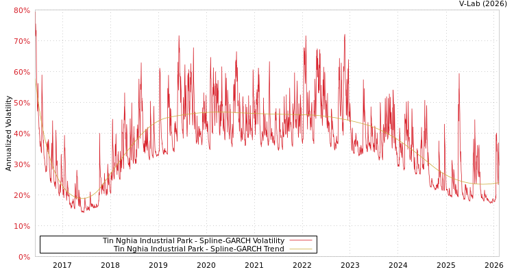 graph of Tin Nghia Industrial Park SGARCH