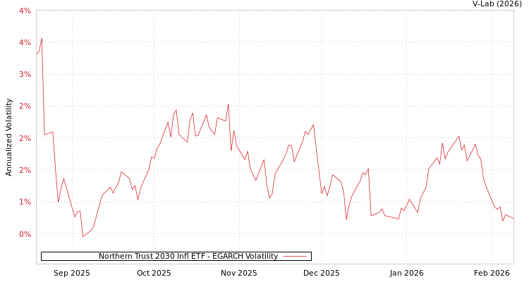graph of Northern Trust 2030 Infl ETF EGARCH