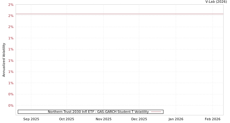 graph of Northern Trust 2030 Infl ETF GAS-GARCH-T