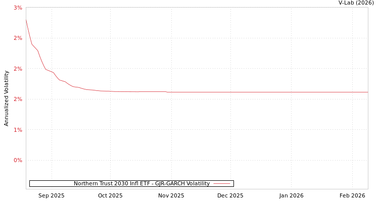 graph of Northern Trust 2030 Infl ETF GJR-GARCH